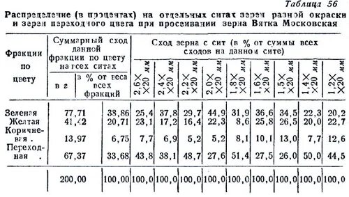 Подбор решет. Решета для очистки зерна. решета зерновой сепаратор таблица. решето для очистки зерна овс -25. таблица решет для очистки зерна.