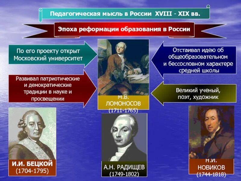 Представители Российской педагогической мысли 18-20 века. Представители педагогической мысли 18 века. Развитие педагогической мысли. Педагогическая мысль 18 века. Представители российской школы