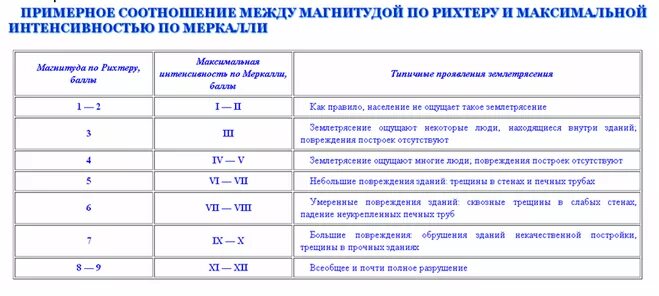 Шкала магнитуд землетрясений рихтера. МСК 64 шкала землетрясений. Таблица измерений интенсивности землетрясений. Шкала msk-64 таблица. 12 Бальная шкала измерения интенсивности землетрясений.