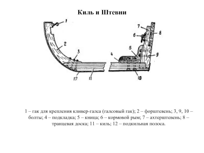 Скуловой стрингер на судне. Планширь на шлюпке. Форштевень и ахтерштевень. Кница. Кница.