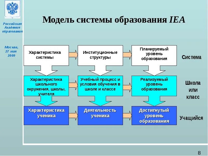 М модели обучения. Модель системы образования. Модель системы обучения. Характеристики системы образования Москвы. Модель системы образования в РФ.