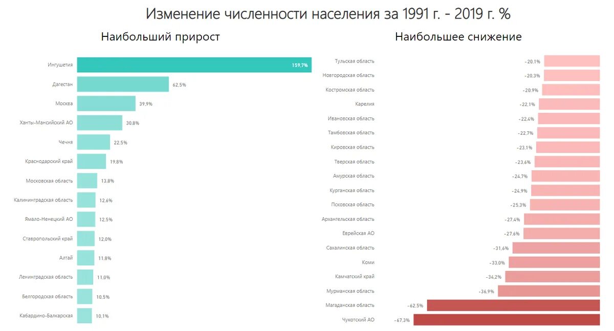 Сколько людей в новом городе
