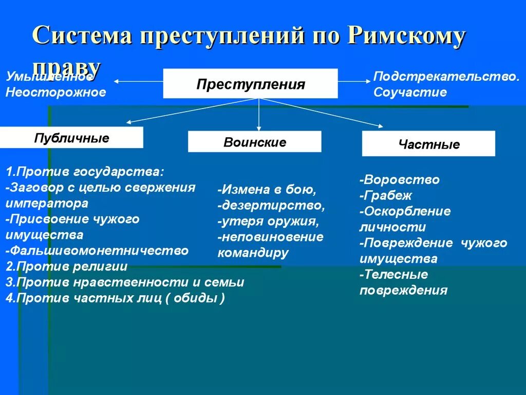 Система преступлений по римскому праву. Виды преступлений в римском праве. Преступление и наказание по римскому праву. Распределите виды наказаний по группам преступление