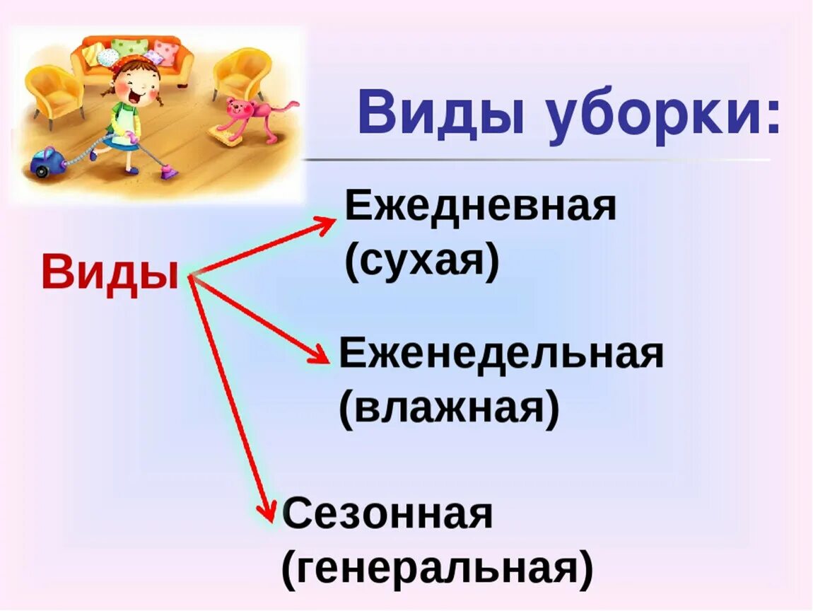 Уроки сбо 7 класс. Виды уборок. Алгоритм уборки комнаты. Сухая и влажная уборка помещения. Виды уборки квартиры.