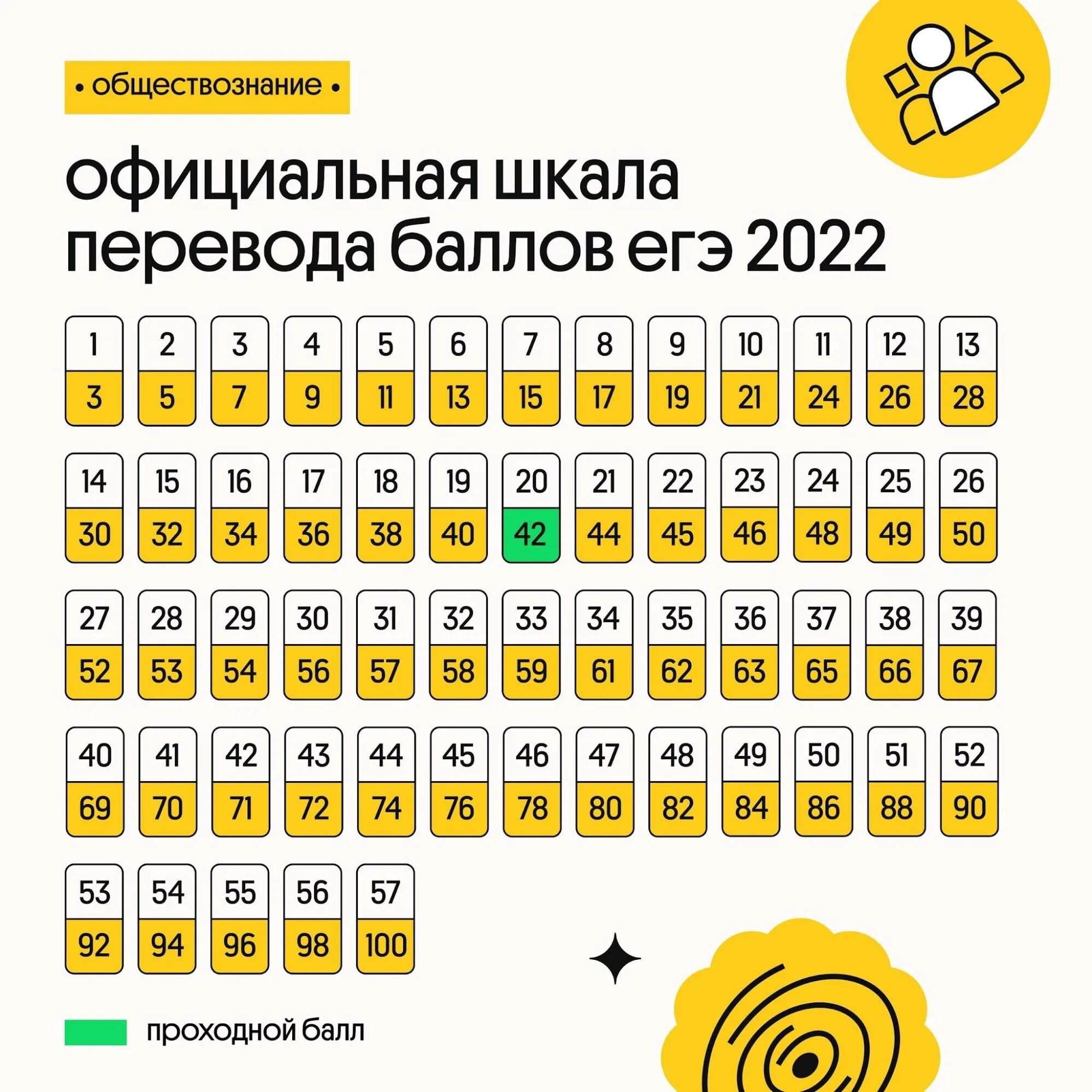 Шкала перевода баллов ОГЭ 2022. Баллы по обществознанию ЕГЭ 2022. Шкала ЕГЭ по обществознанию 2022. Шкала перевода баллов ЕГЭ 2022. Сколько первичных можно получить