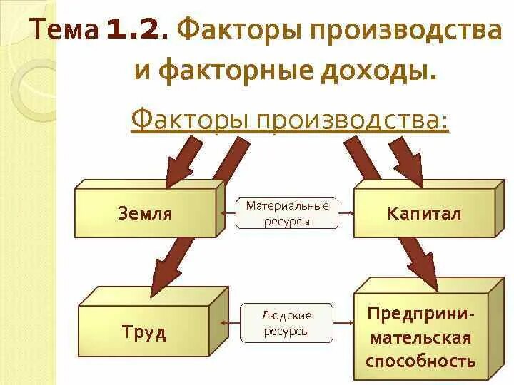 Человеком социальной роли собственника различных факторов производства. Факторы производства и факторные доходы Обществознание. Факторы производства схема. Доходы факторов производства в экономике. Факторы производства и факторные доходы таблица.