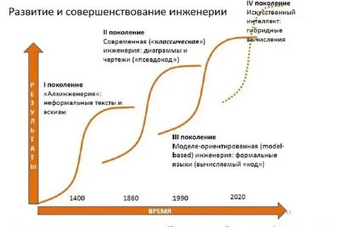 Сама развитие
