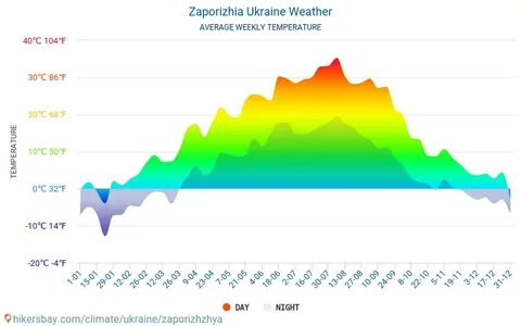Средняя многолетняя температура ростов на дону