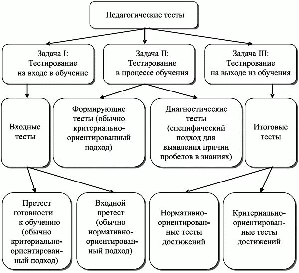 Классификация видов педагогических тестов. Классификация педагогических тестов схема. Классификация тестирования в педагогике. Тестирование виды тестов в педагогике.