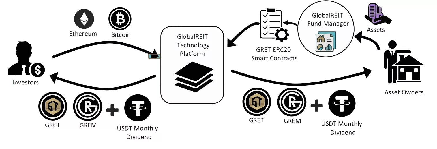 Схема USDT. Биткоин схема. Смарт контракт. Reit. Траст машина история блокчейна