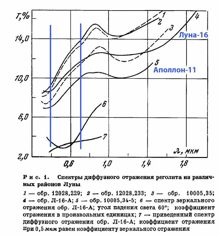 Спектральная зависимость коэффициента отражения. Зависимость коэффициента отражения от длины волны. Спектральный коэффициент отражения от длины. Спектральный коэффициент отражения чернил. Коэффициент диффузного отражения