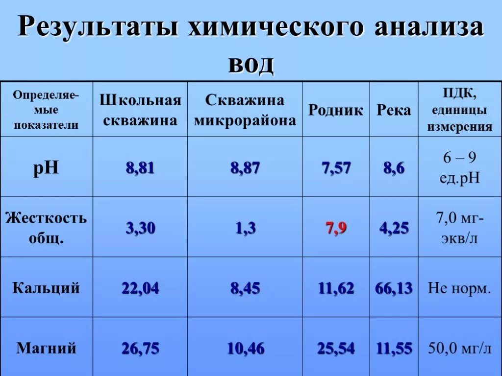 Исследование природных вод