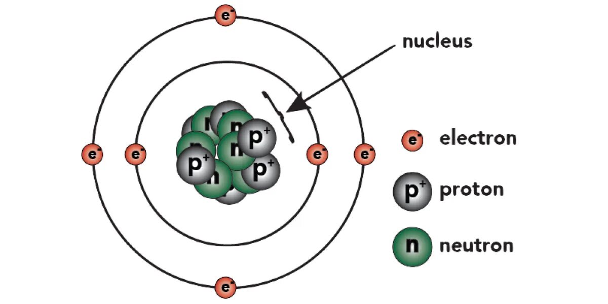 Протон атом. Атом Протон нейтрон. Электрон. Модель атома si.