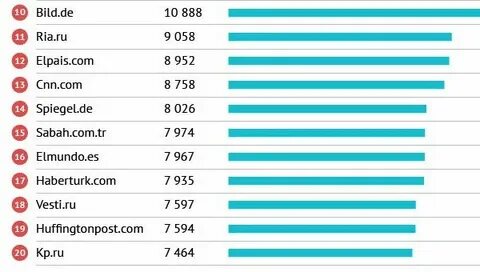 Самый посещаемый сайт в мире 2023