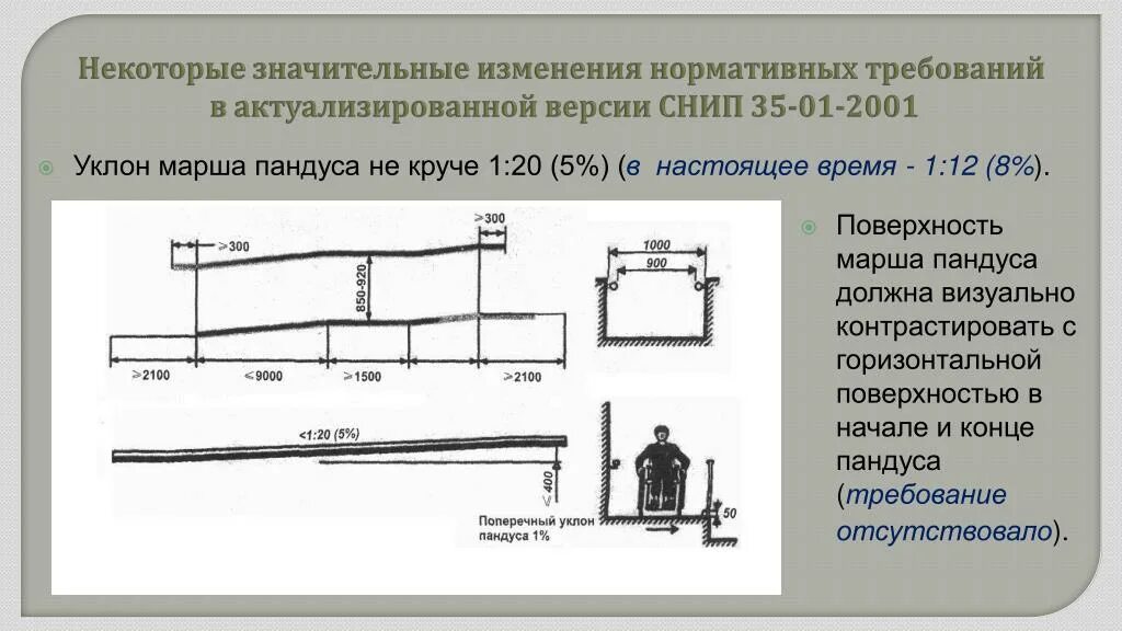 Свод правил для маломобильных групп населения. СП угол уклона пандуса для МГН. Угол наклона пандуса для инвалидов. Норма уклона пандуса для инвалидов СНИП 35-01-2001. Уклон пандуса для МГН внутри здания.