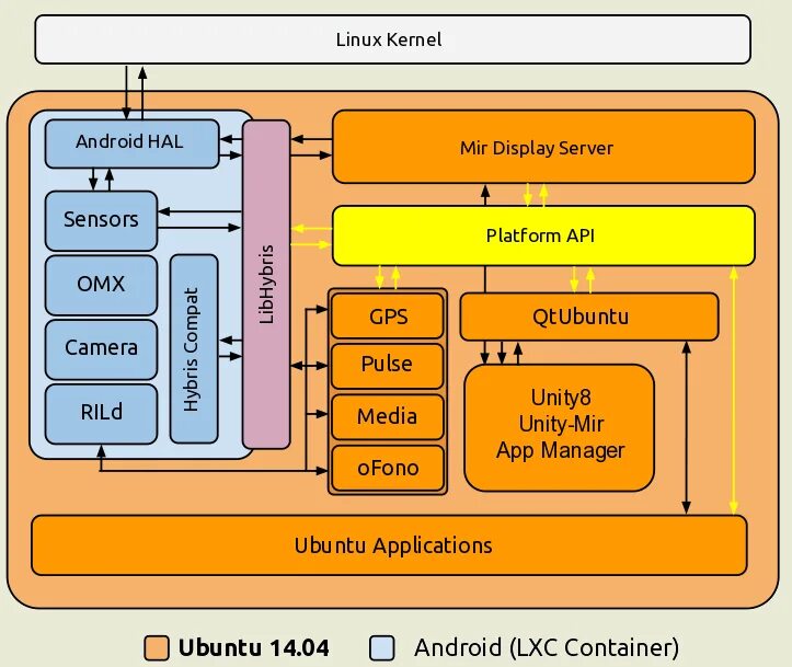 Android os linux. Архитектура операционной системы linux. архитектура ос линукс. ядро ос linux. структура ос linux.
