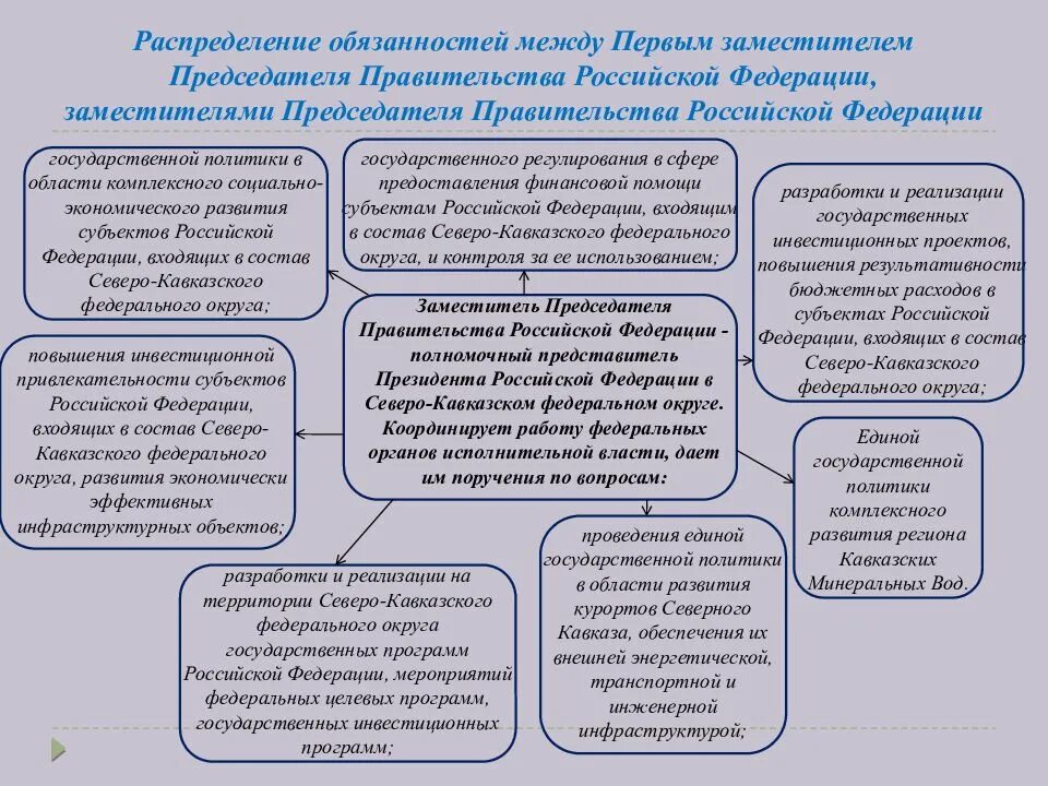 Председатель правительства функции. Обязанности правительства.