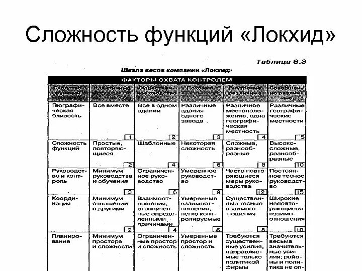 Типы и функции печатей. Шкала весов компании «локхид». сложность функции. сравнение сложностей функций. диапазон контроля в менеджменте локхид.
