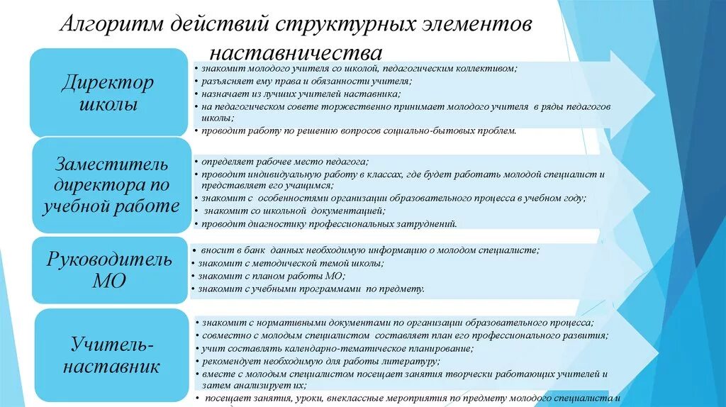 Индивидуальный план профессионального развития учителя. Программа профессионального развития специалиста. Программа профессионального развития специалиста. Индивидуальный план развития молодого специалиста. Структура непрерывного профессионального образования.