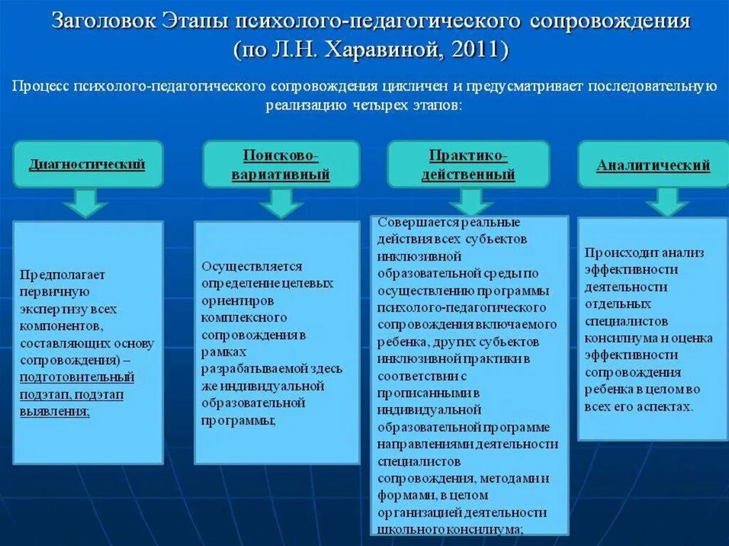 Этапы социально педагогического сопровождения