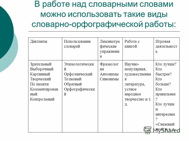 Работа над текстом на дне. Виды словарной работы на уроках. Виды словарной работы на уроках русского. Виды словарной работы на уроках русского языка в начальной школе. Приёмы словарной работы на уроках русского языка.