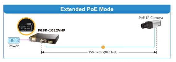 Режим poe. Extended POE. FGSD-1022vhp. Технология Extended POE.