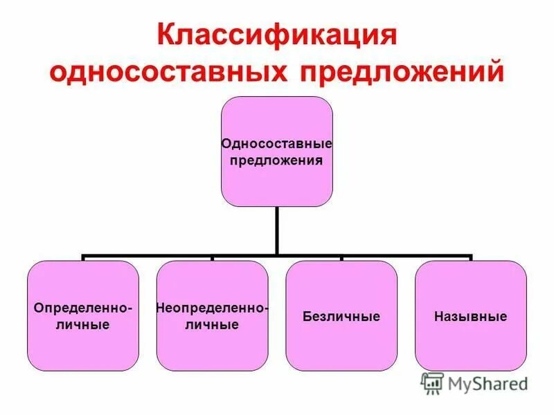 Основные группы односоставных. Классификация односоставных предложений. Односоставные предложения. Односоставные предложения таблица. Классификация односоставных предложений таблица.