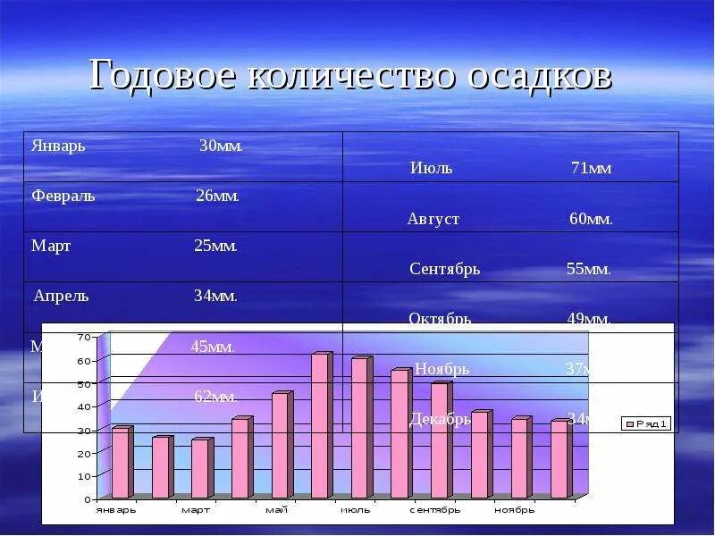 Сколько миллиметров осадка. Годовое количество осадков. Годовое количество осадков мм. Осадки за год. Годовая сумма осадков.