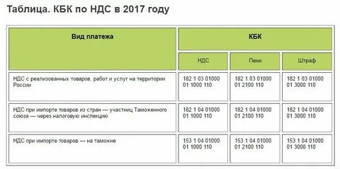 Уплата ндс за 3 квартал 2024