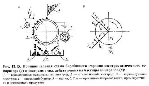 Электрические методы обогащения