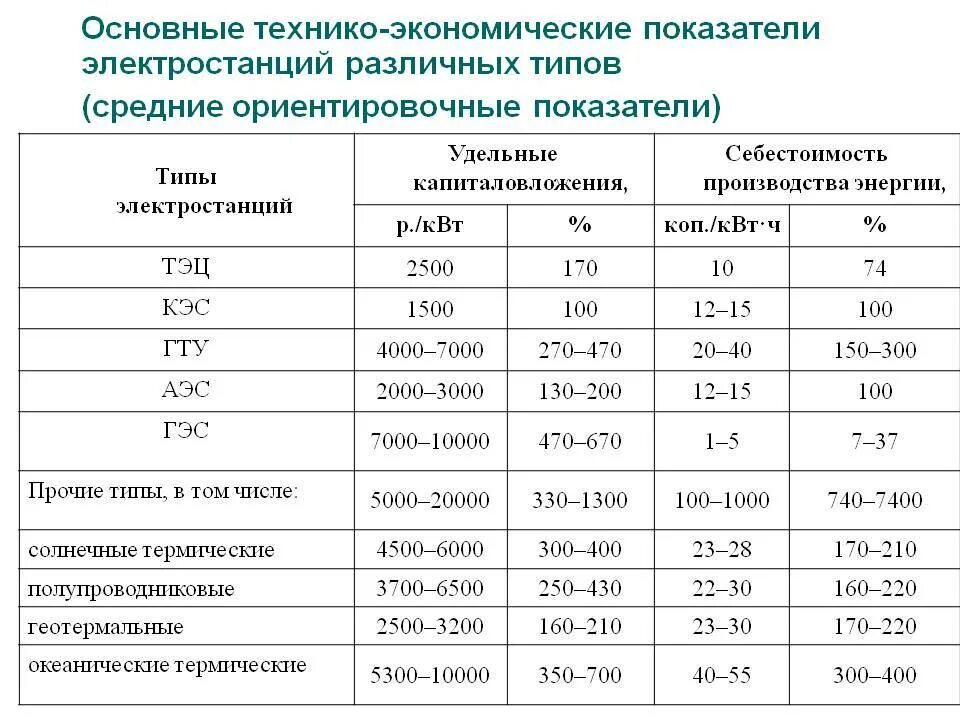 Технико экономические затраты. Технико экономические показатели ТЭС, АЭС. Формула технико-экономических показателей организации. ТЭЦ источник энергии таблица. Себестоимость строительства ТЭС ГЭС АЭС.