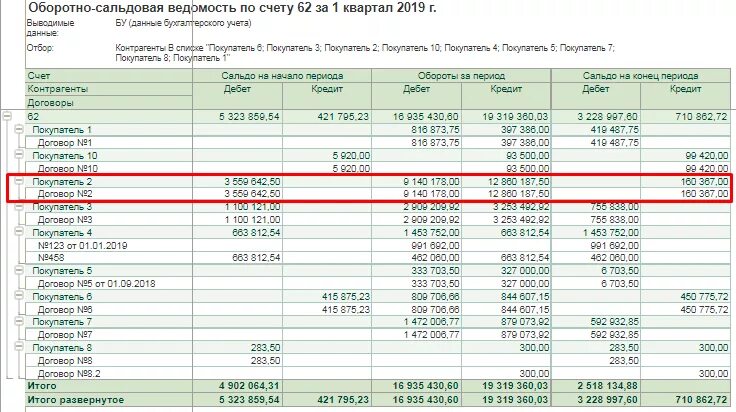 Счета 62 90. 68 Счет оборотно сальдовая ведомость. Оборотно сальдовая по счету 62. Оборотно-сальдовая ведомость 60 счета. Оборотно сальдовая ведомость по счету 62.01.