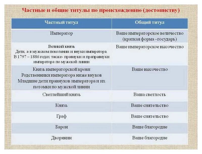 Дворянский титул в некоторых. Титулы в российской империи 18 века. титулы в российской империи 19 века. дворянские титулы в российской империи по возрастанию в таблице. иерархия дворянских титулов в российской империи.