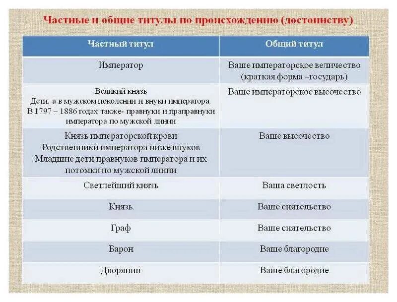 Звания дворянства. Титулы в Российской империи 18 века. Дворянские титулы в России. Иерархия титулов в России. Дворянские титулы в Российской империи.