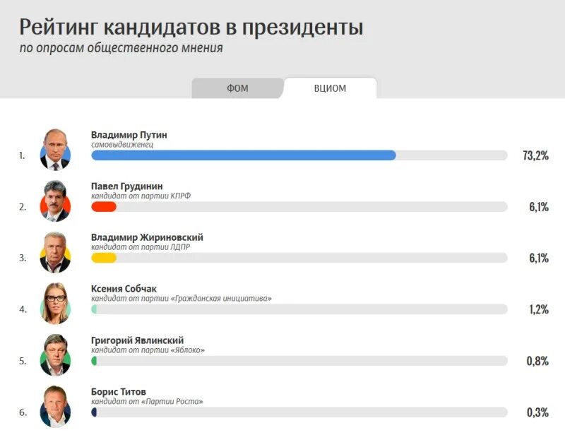 Рейтинг кандидатов сегодня. Рейтинг кандидатов. выборы президента 2018 кандидаты.