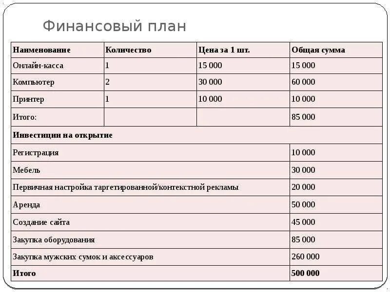 Составляем бизнес план магазина. Финансовый план интернет магазина. Финансовый план магазина одежды. Бизнес план интернет магазина. Финансовый план бизнес проекта.