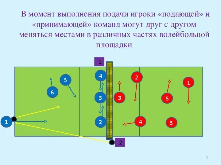 Переход в волейболе между игроками. Расстановка в игре волейбол. Схема расстановки игроков на волейбольной площадке. Волейбольная расстановка 4 2. Схема расстановки в пионерболе.