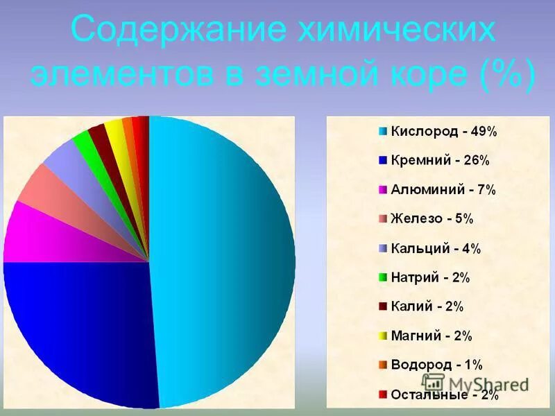 5 самых распространенных химических элементов. 5 самых распространенных химических элементов