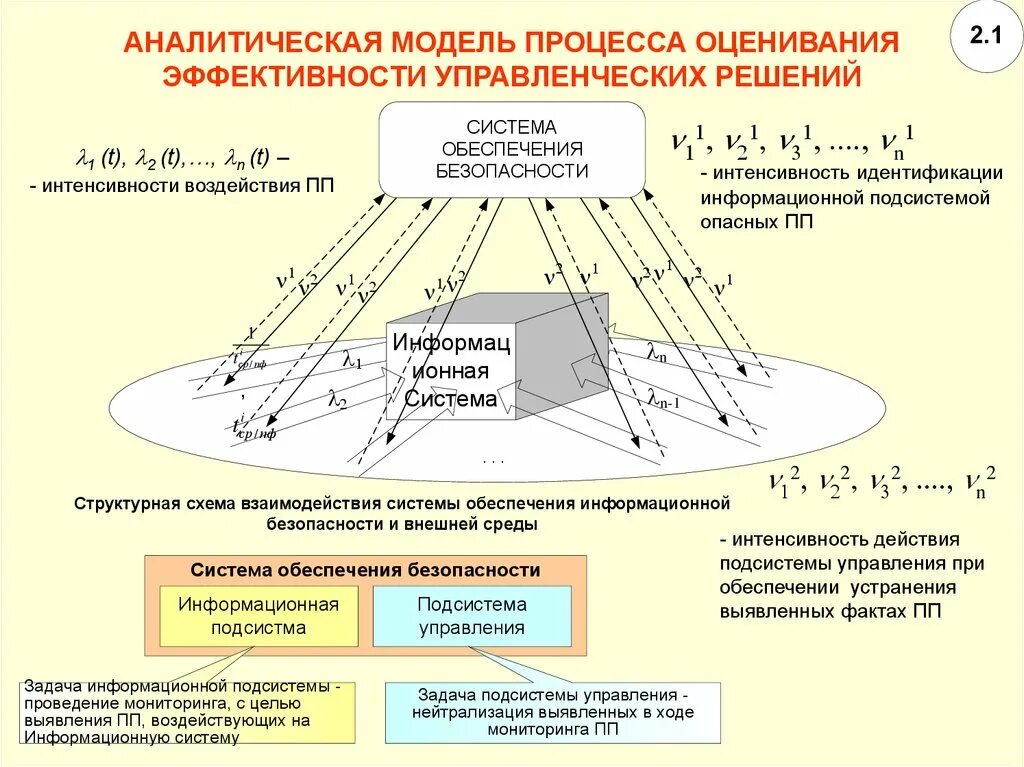 Аналитическая модель процесса. Модель процесса оценивания. Аналитические модели примеры. Модель оценки эффективности процесса.