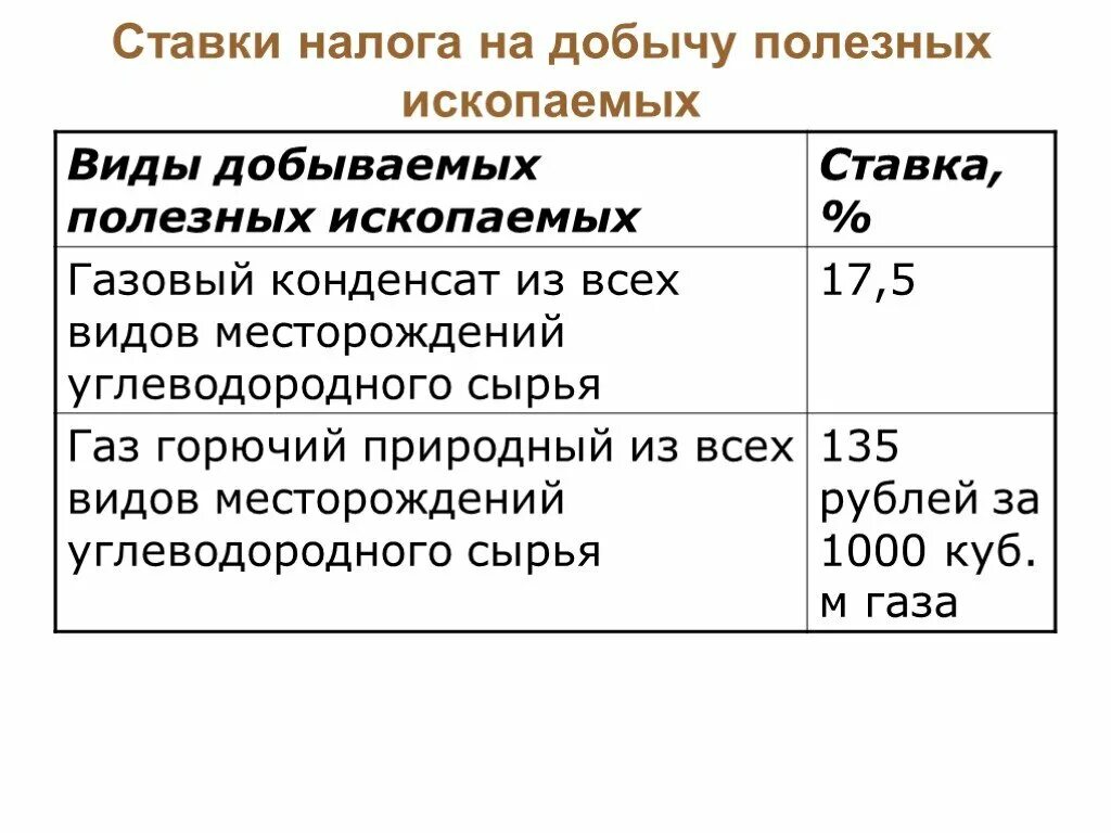 Акцизы на добычу полезных ископаемых. Налоговая ставка на добычу полезных ископаемых в России. Налог на добычу полезных ископаемых ставка. Налого на добычу полезны ископаемы. Налог на добычу полезных ископаемых (НДПИ).