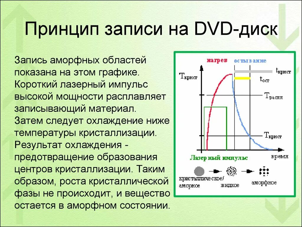 Принципы записи. Принцип записи на CD диск. Принцип записи на компакт-диск. Принципы записи CD DVD. CD Disk принцип записи.