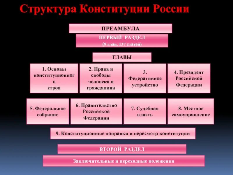 Главы и разделы виды. Структура конституции рф главы. структура конституции российской федерации схема. структура конституции рф 1 раздел. конституция рф вторая глава структура.