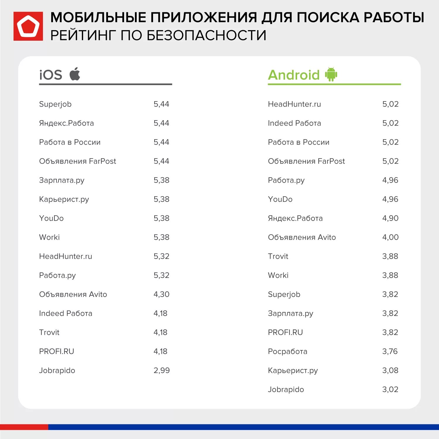 Приложения для поиска работы. Рейтинг приложений для поиска работы. Рейтинг в приложении. Самые популярные приложения. Приложение для поиска жилья