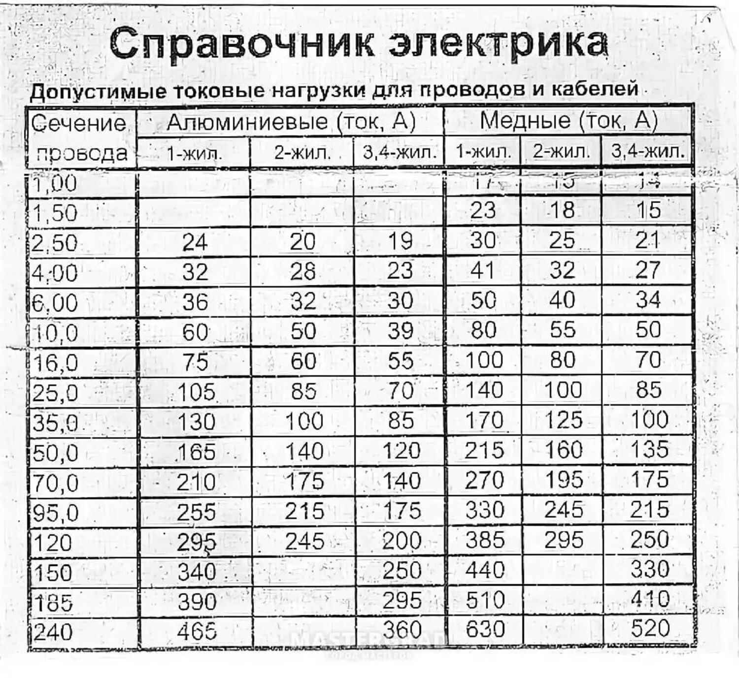 Токовые нагрузки на кабель таблица