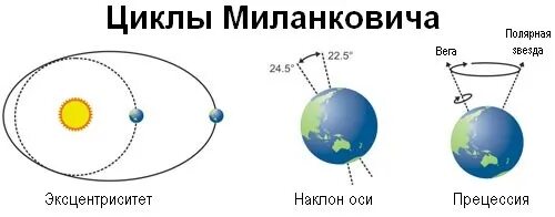Циклы планеты земля. Циклы миланковича прецессия. изменения орбиты земли (циклы миланковича). циклы миланковича эксцентриситет. теория миланковича.