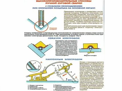 Методы сварки металла