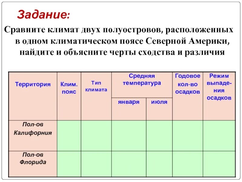 Дайте объяснение выявленным климатическим различия сравниваемых территорий. Сравните климат полуостровов. Климат Северной Америки 7 класс. Сравнить климат полуостровов Калифорния и Флорида таблица. Климат Северной Америки 7 класс таблица.