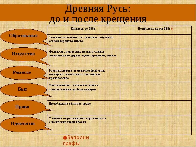 Древняя Русь до и после крещения. Образование до 988 года и после крещения Руси таблица. Образование до принятия христианства и после. Образование до принятия христианства на Руси. Источники истории до крещения руси