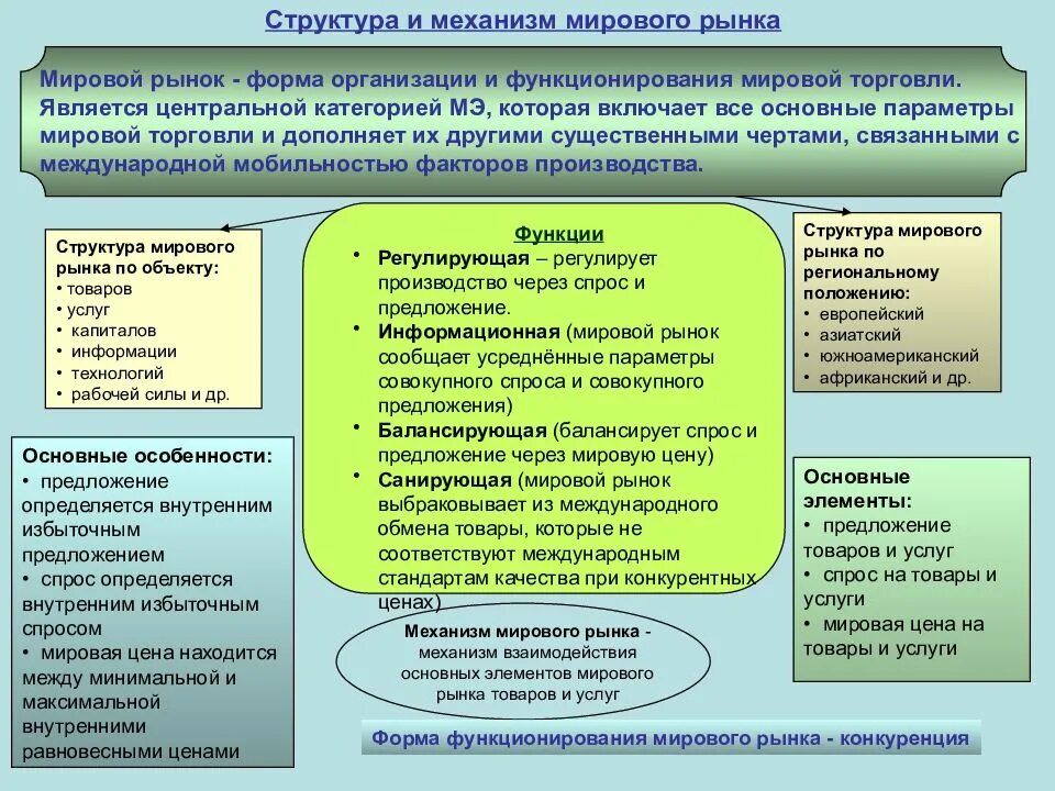 Мировая торговля структура мирового рынка. Структура и механизм мирового рынка. структура мирового рынка. структура мирового товарного рынка. основной формой функционирования мирового рынка.