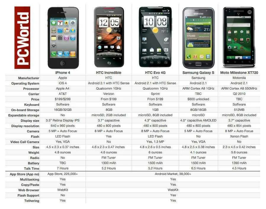 Отличие андроидов. Сравнение айфона и андроида. Характеристики телефона. Параметры смартфона таблица. Характеристики телефонов смартфонов.